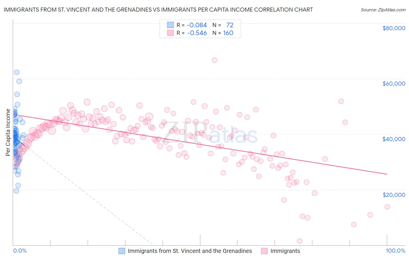 Immigrants from St. Vincent and the Grenadines vs Immigrants Per Capita Income