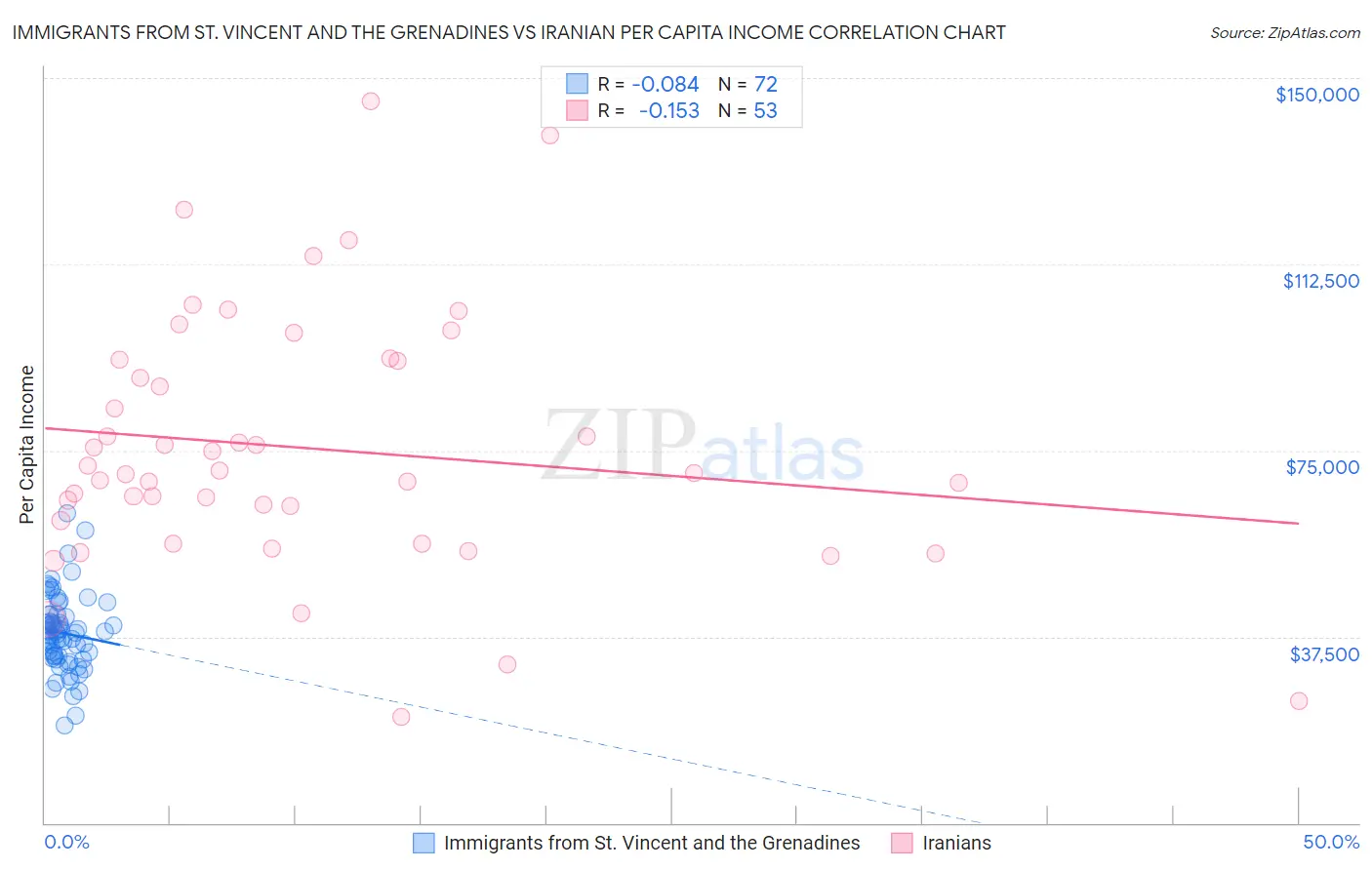 Immigrants from St. Vincent and the Grenadines vs Iranian Per Capita Income