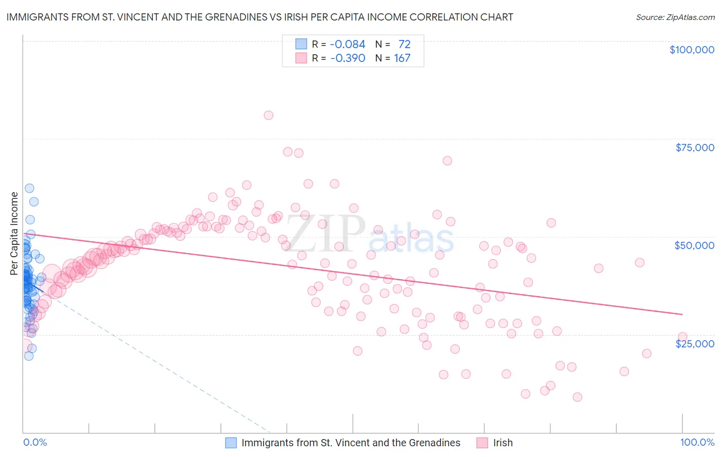 Immigrants from St. Vincent and the Grenadines vs Irish Per Capita Income
