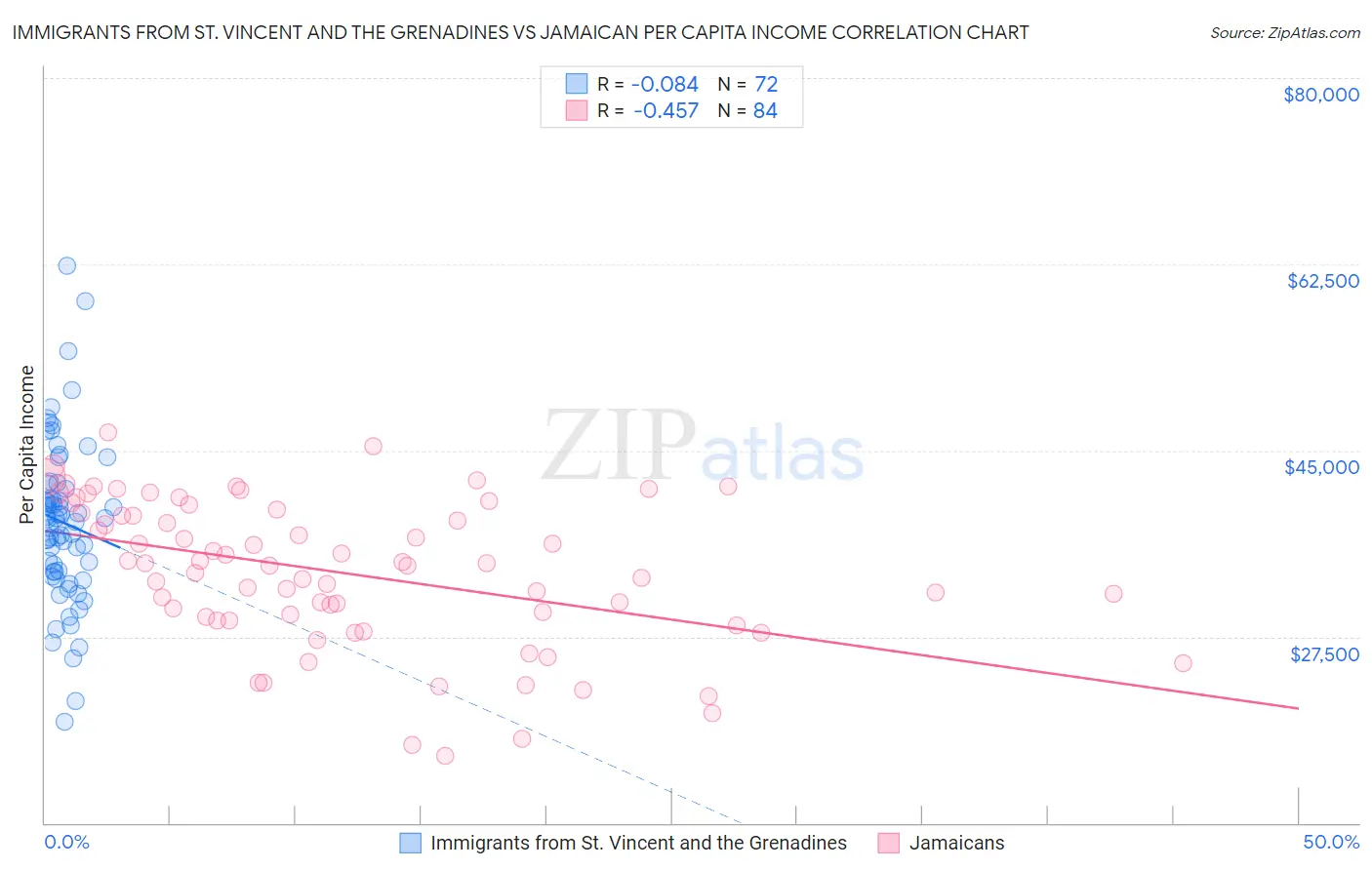 Immigrants from St. Vincent and the Grenadines vs Jamaican Per Capita Income