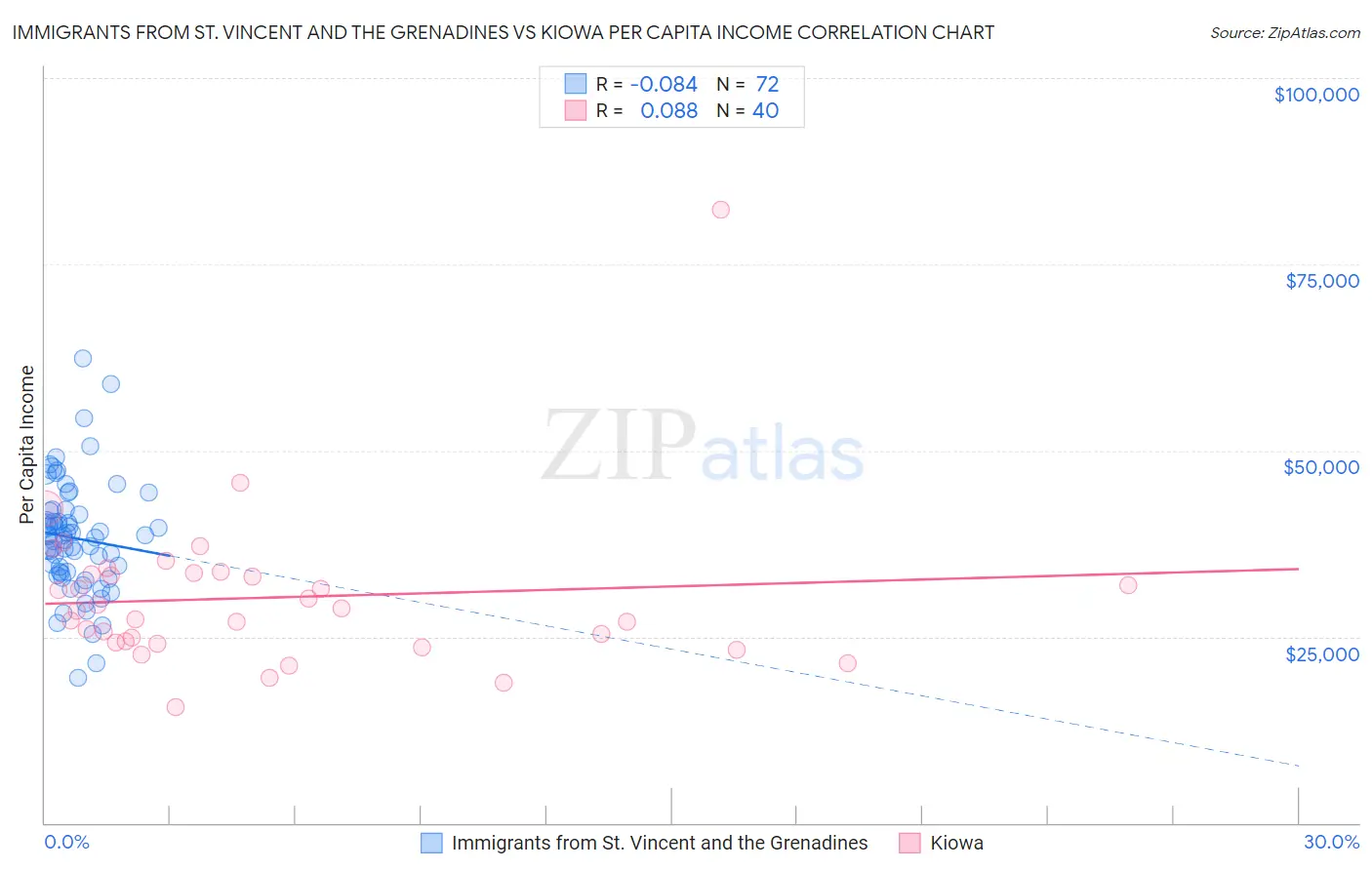 Immigrants from St. Vincent and the Grenadines vs Kiowa Per Capita Income