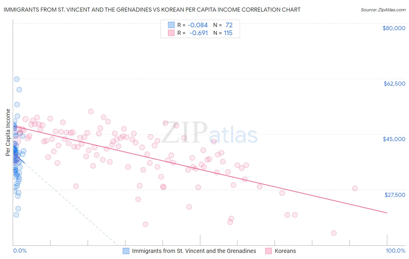 Immigrants from St. Vincent and the Grenadines vs Korean Per Capita Income