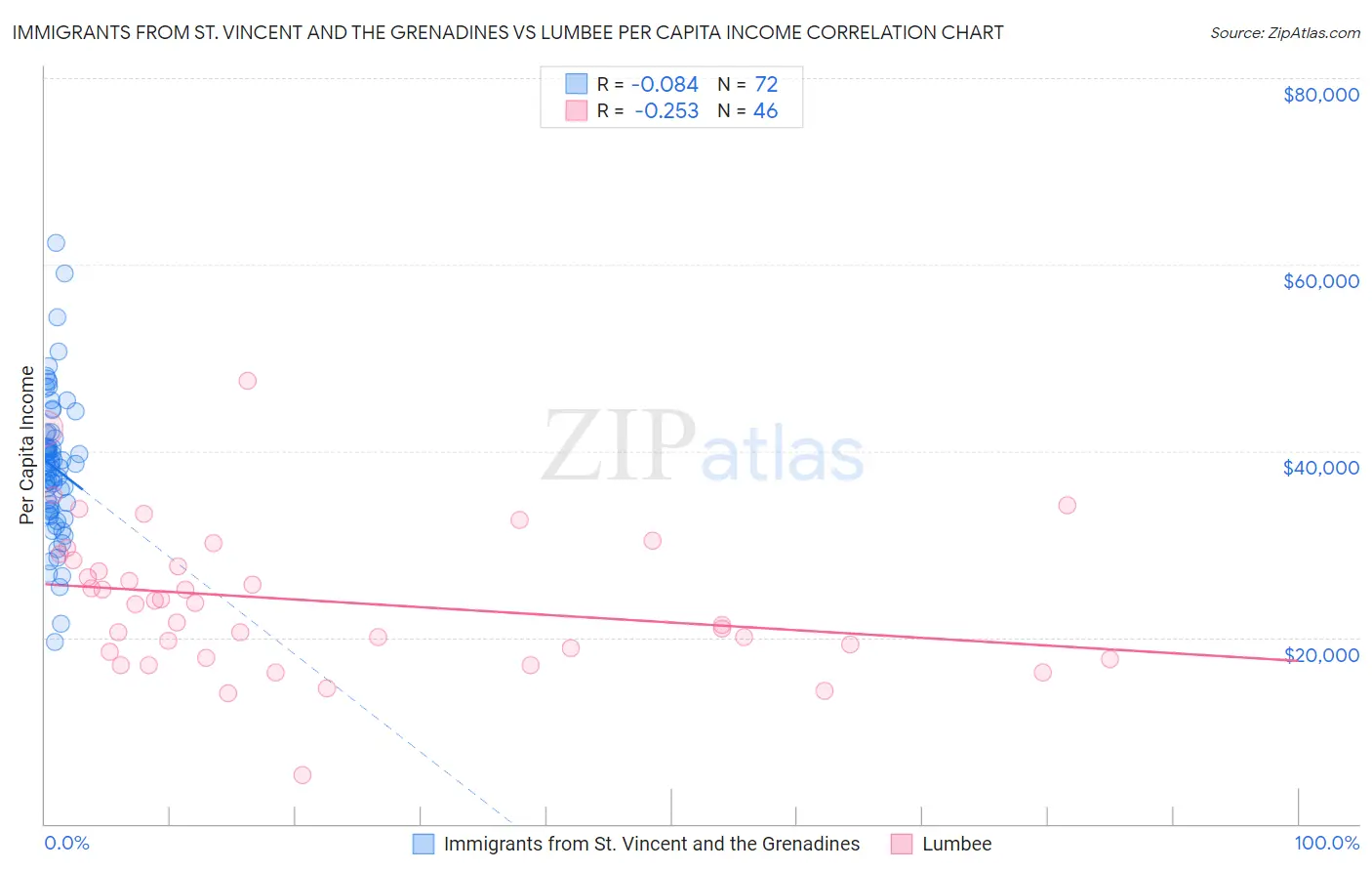 Immigrants from St. Vincent and the Grenadines vs Lumbee Per Capita Income