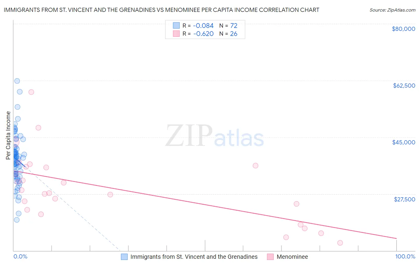 Immigrants from St. Vincent and the Grenadines vs Menominee Per Capita Income