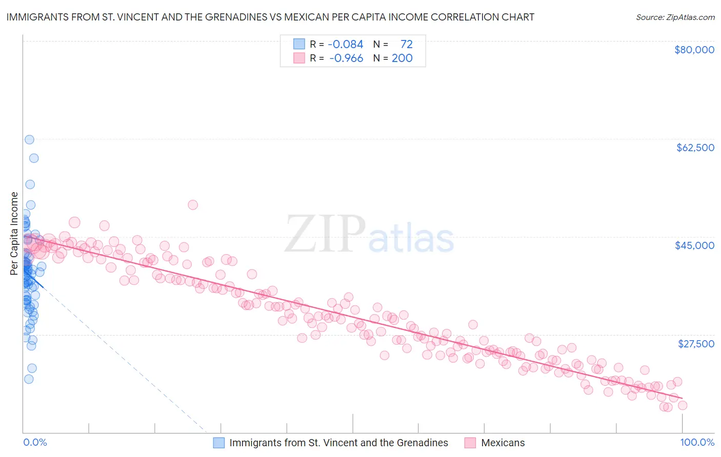 Immigrants from St. Vincent and the Grenadines vs Mexican Per Capita Income