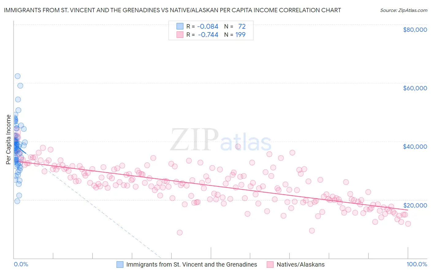 Immigrants from St. Vincent and the Grenadines vs Native/Alaskan Per Capita Income