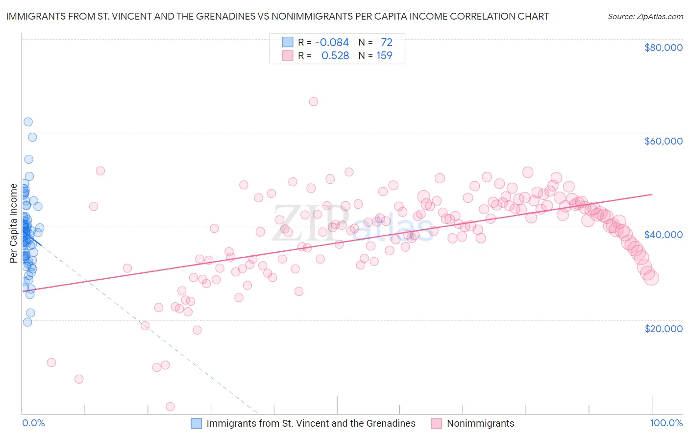 Immigrants from St. Vincent and the Grenadines vs Nonimmigrants Per Capita Income