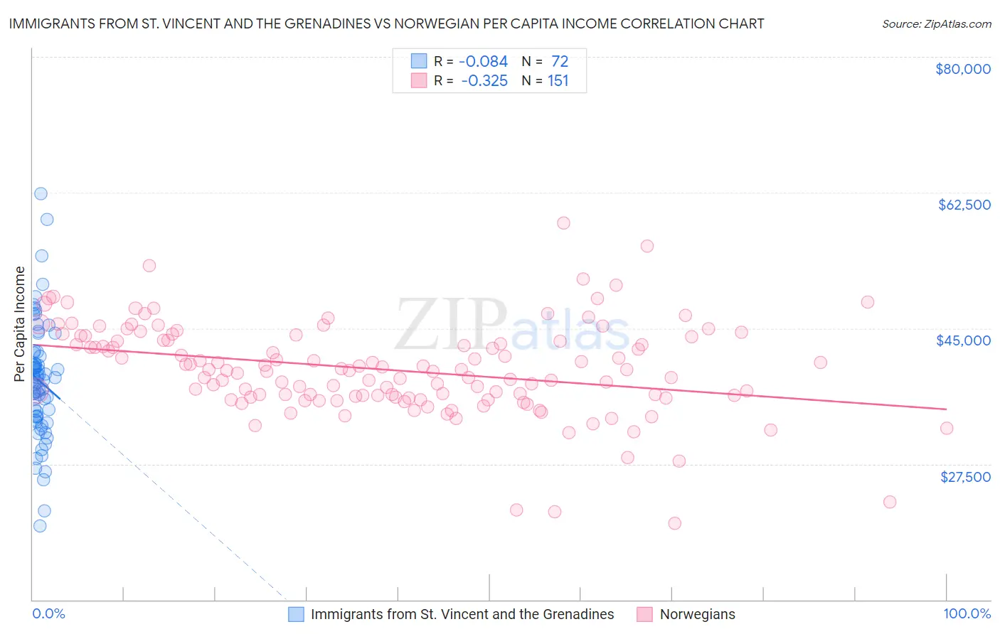Immigrants from St. Vincent and the Grenadines vs Norwegian Per Capita Income