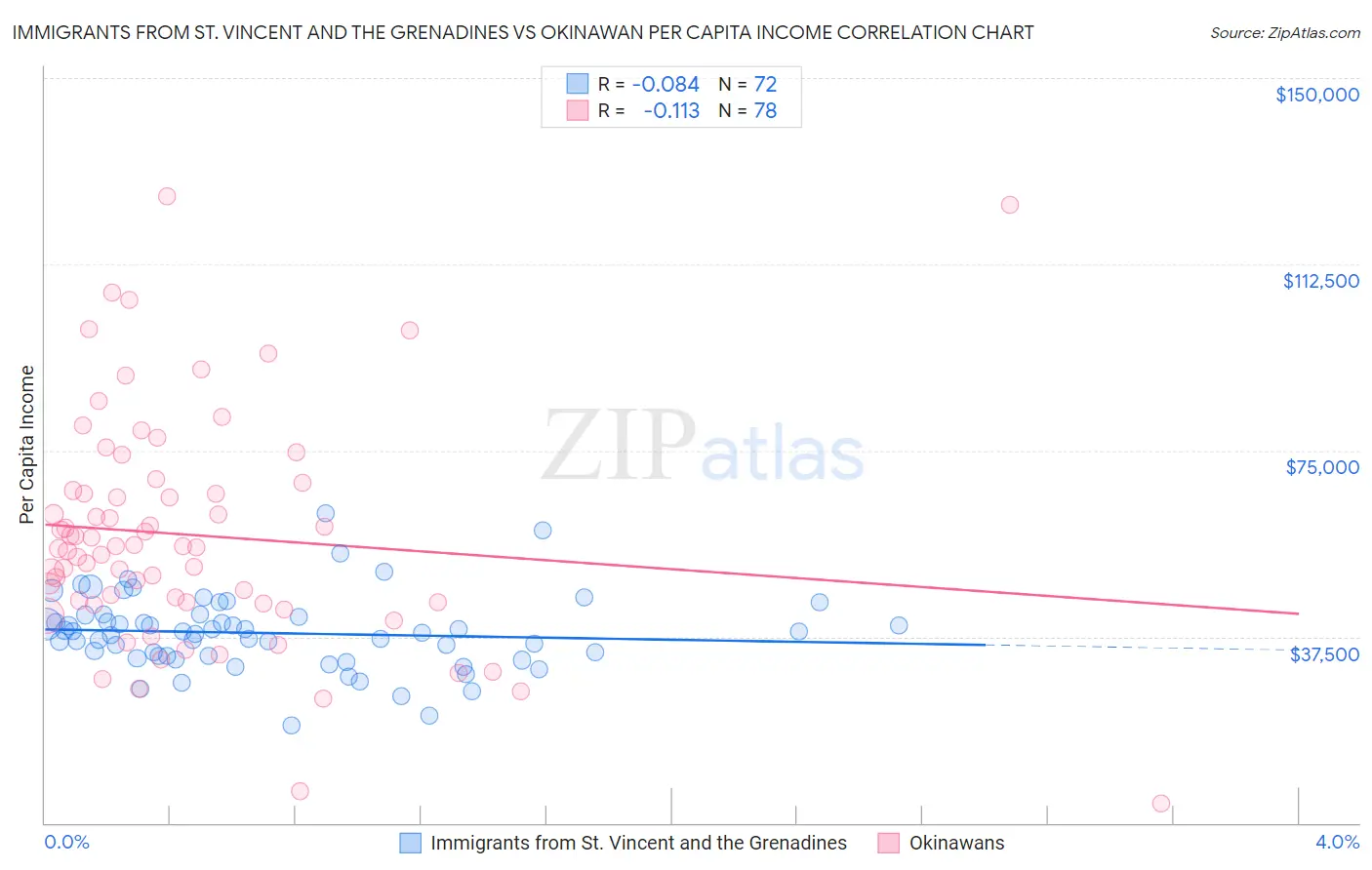 Immigrants from St. Vincent and the Grenadines vs Okinawan Per Capita Income