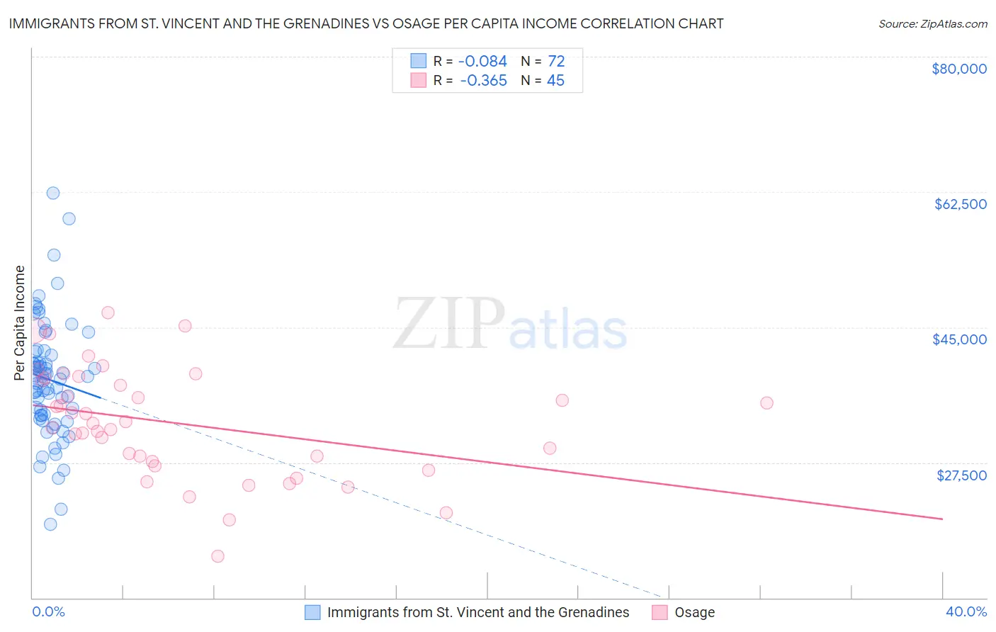 Immigrants from St. Vincent and the Grenadines vs Osage Per Capita Income