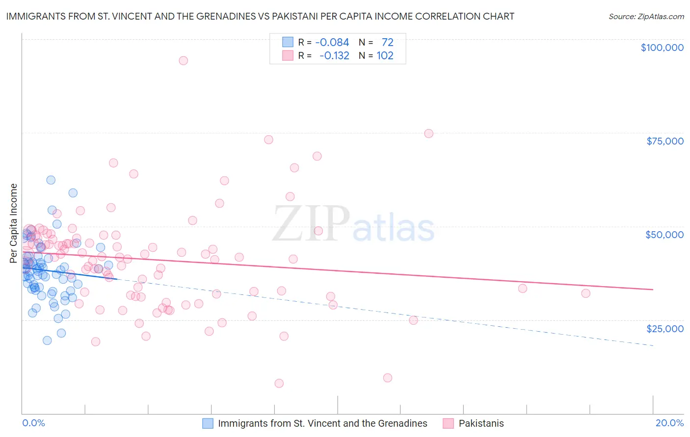 Immigrants from St. Vincent and the Grenadines vs Pakistani Per Capita Income