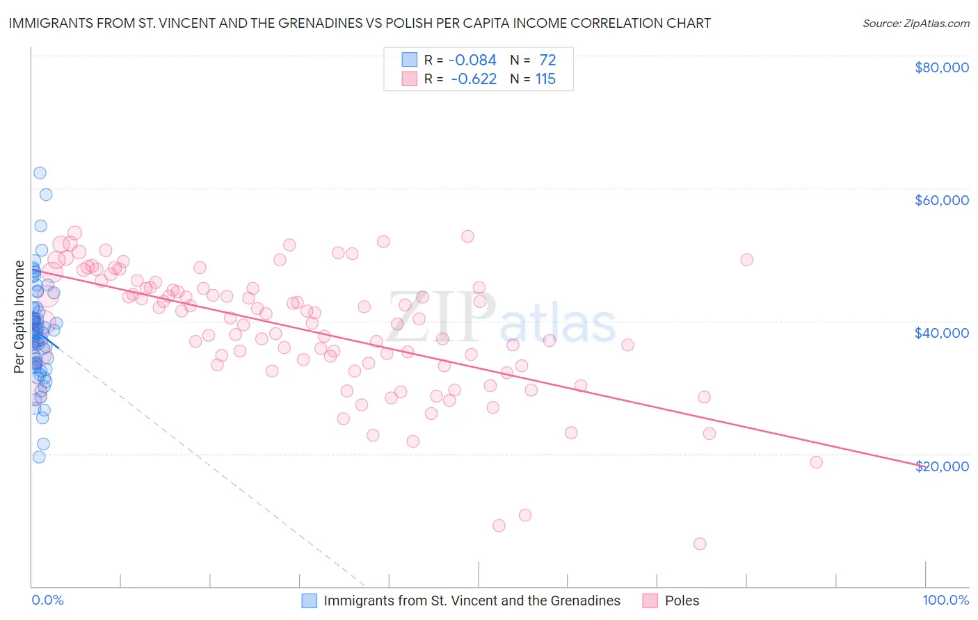 Immigrants from St. Vincent and the Grenadines vs Polish Per Capita Income