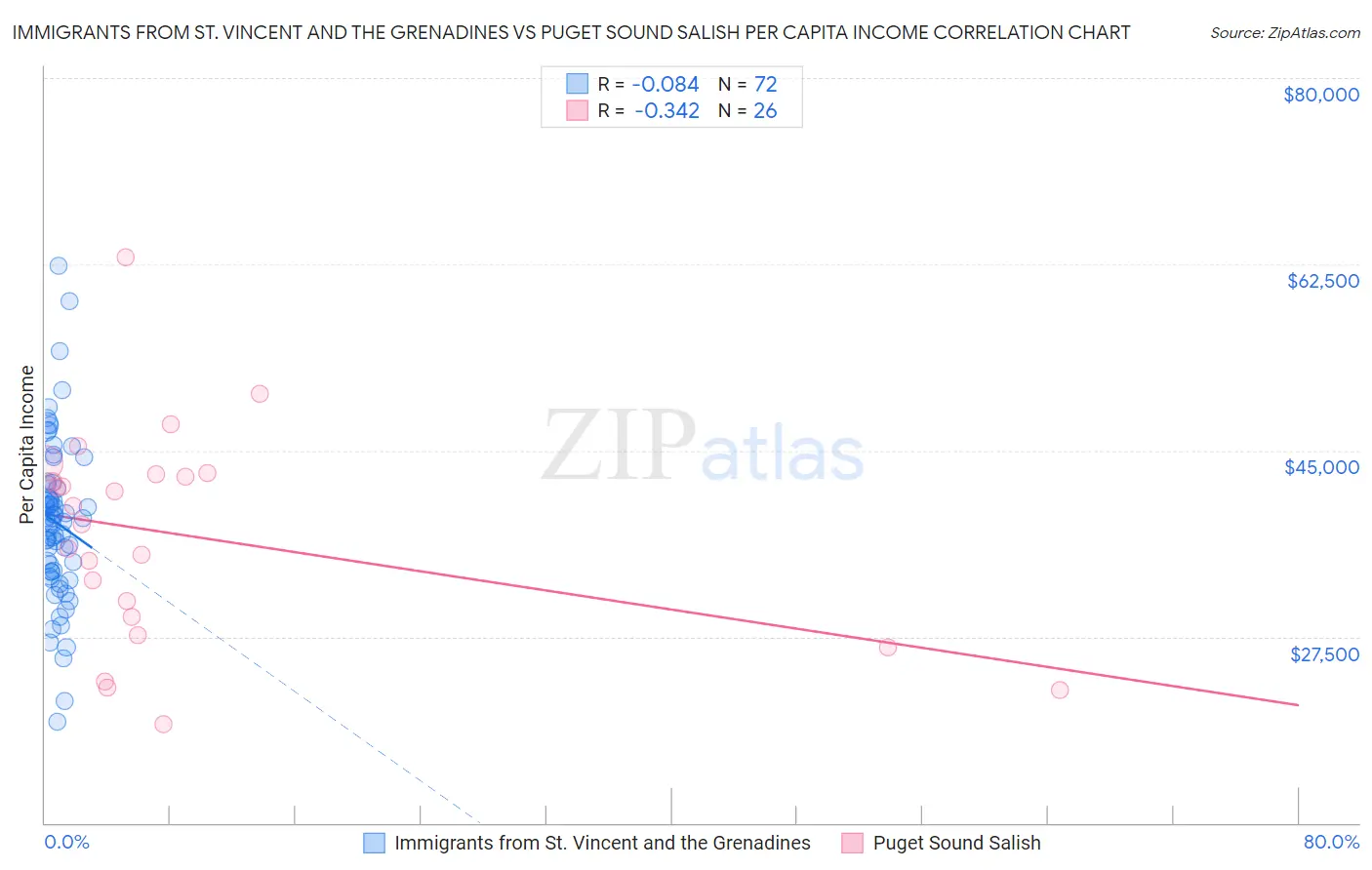 Immigrants from St. Vincent and the Grenadines vs Puget Sound Salish Per Capita Income