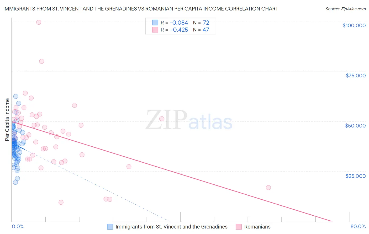 Immigrants from St. Vincent and the Grenadines vs Romanian Per Capita Income