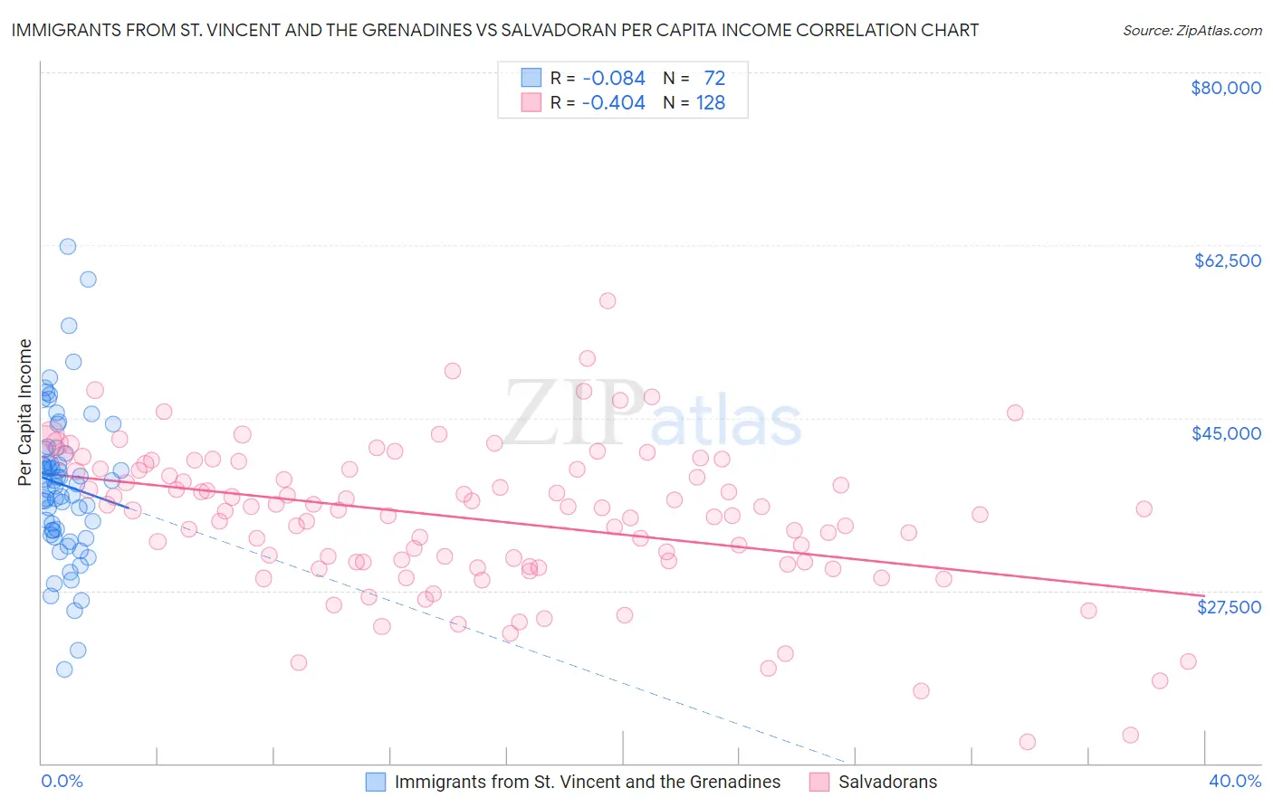 Immigrants from St. Vincent and the Grenadines vs Salvadoran Per Capita Income