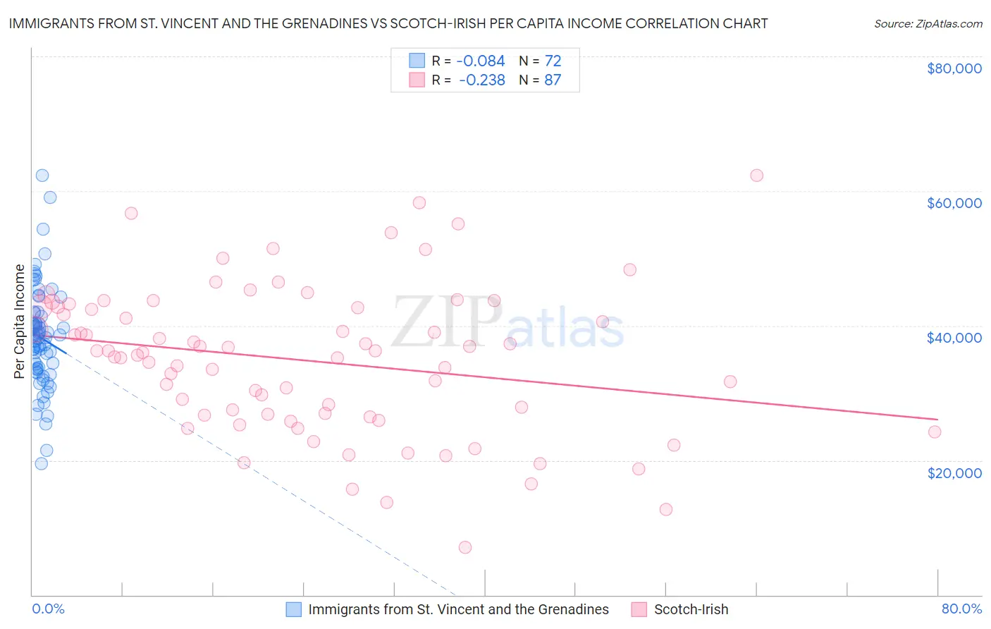 Immigrants from St. Vincent and the Grenadines vs Scotch-Irish Per Capita Income