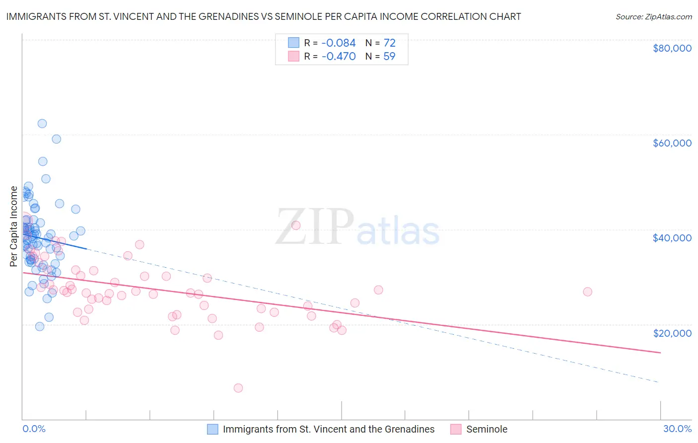Immigrants from St. Vincent and the Grenadines vs Seminole Per Capita Income