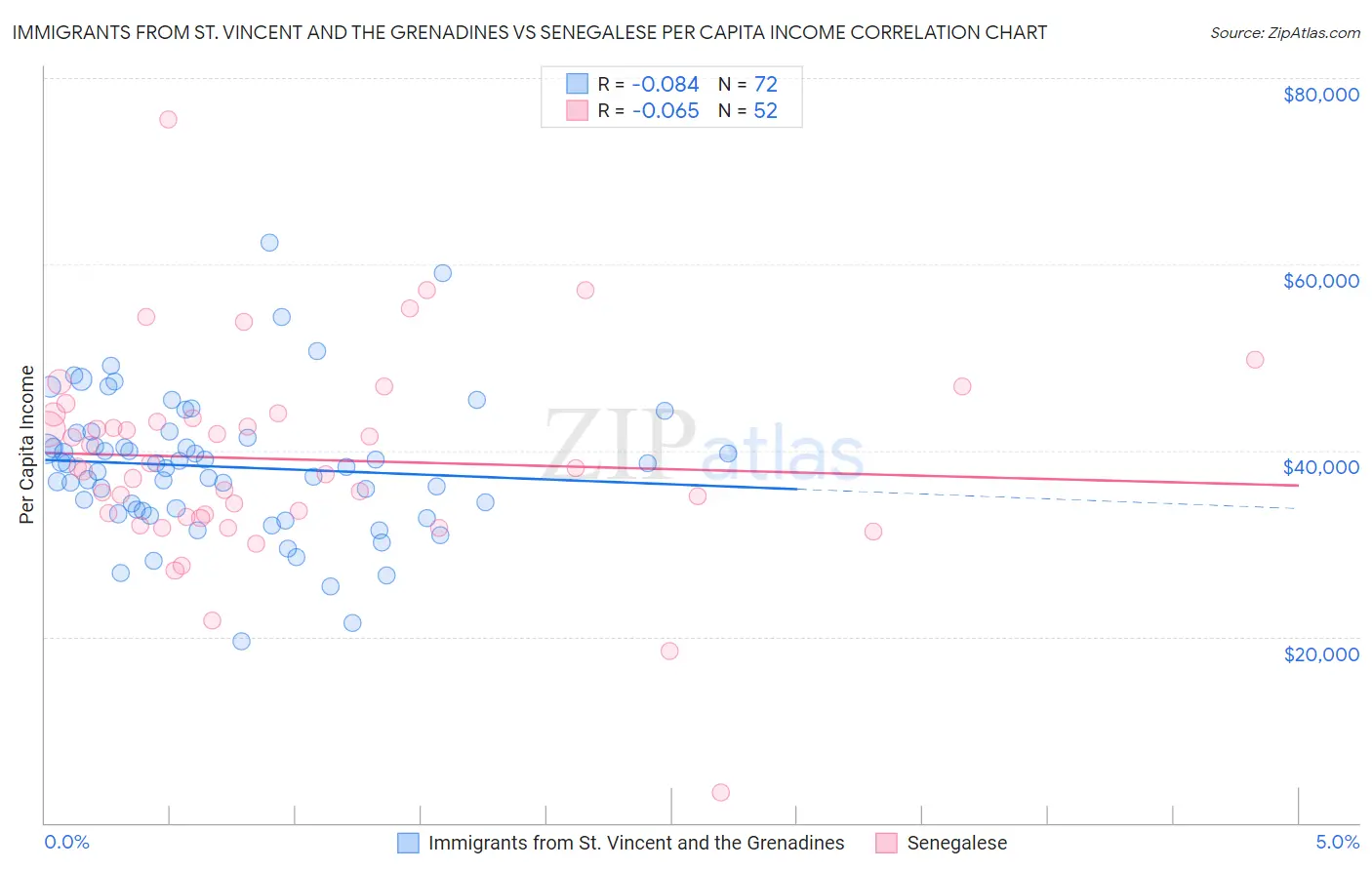 Immigrants from St. Vincent and the Grenadines vs Senegalese Per Capita Income