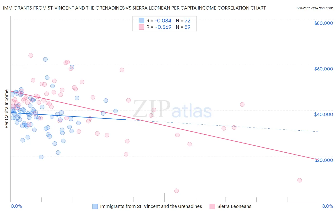Immigrants from St. Vincent and the Grenadines vs Sierra Leonean Per Capita Income