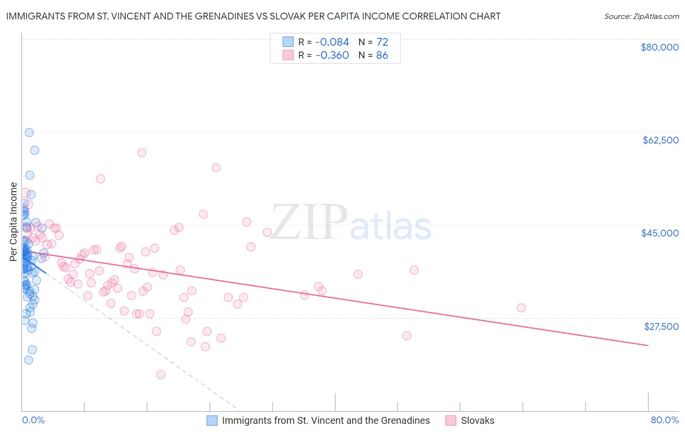 Immigrants from St. Vincent and the Grenadines vs Slovak Per Capita Income