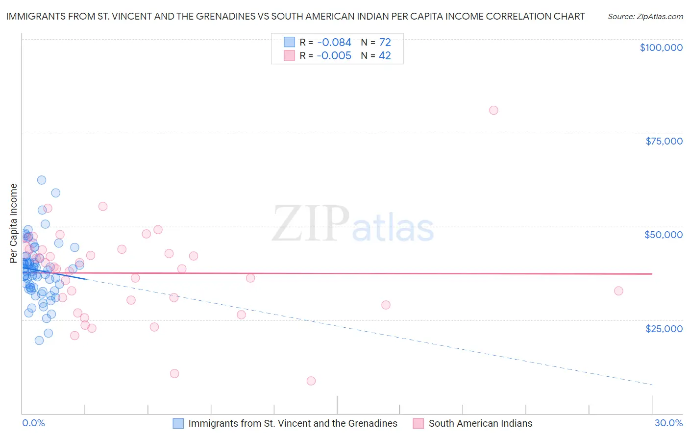 Immigrants from St. Vincent and the Grenadines vs South American Indian Per Capita Income