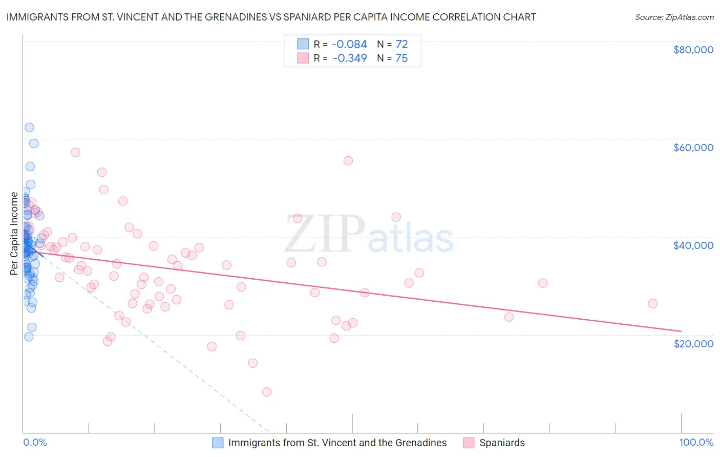 Immigrants from St. Vincent and the Grenadines vs Spaniard Per Capita Income