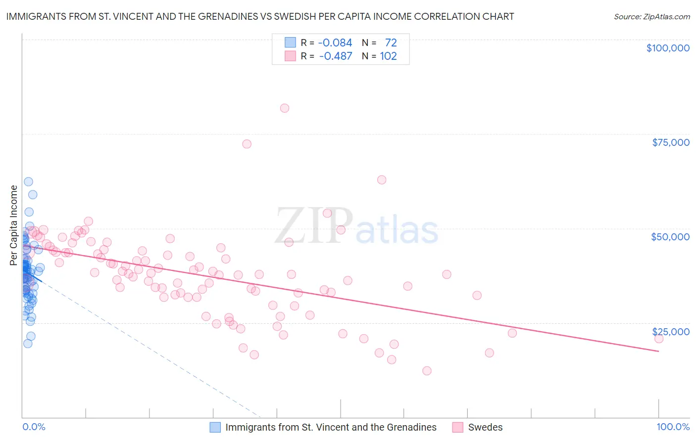 Immigrants from St. Vincent and the Grenadines vs Swedish Per Capita Income