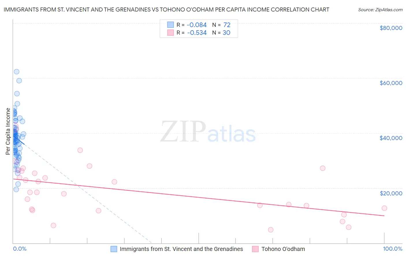 Immigrants from St. Vincent and the Grenadines vs Tohono O'odham Per Capita Income