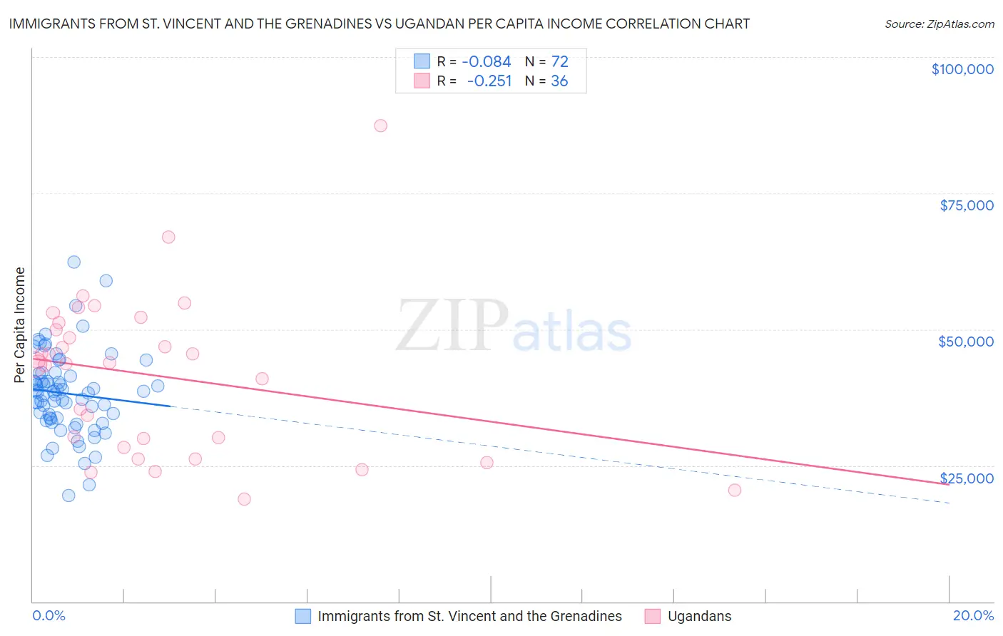 Immigrants from St. Vincent and the Grenadines vs Ugandan Per Capita Income