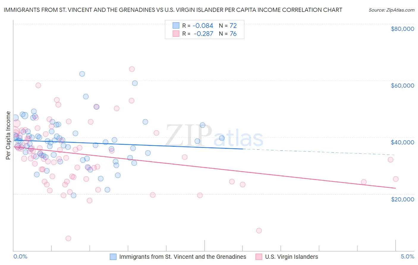 Immigrants from St. Vincent and the Grenadines vs U.S. Virgin Islander Per Capita Income