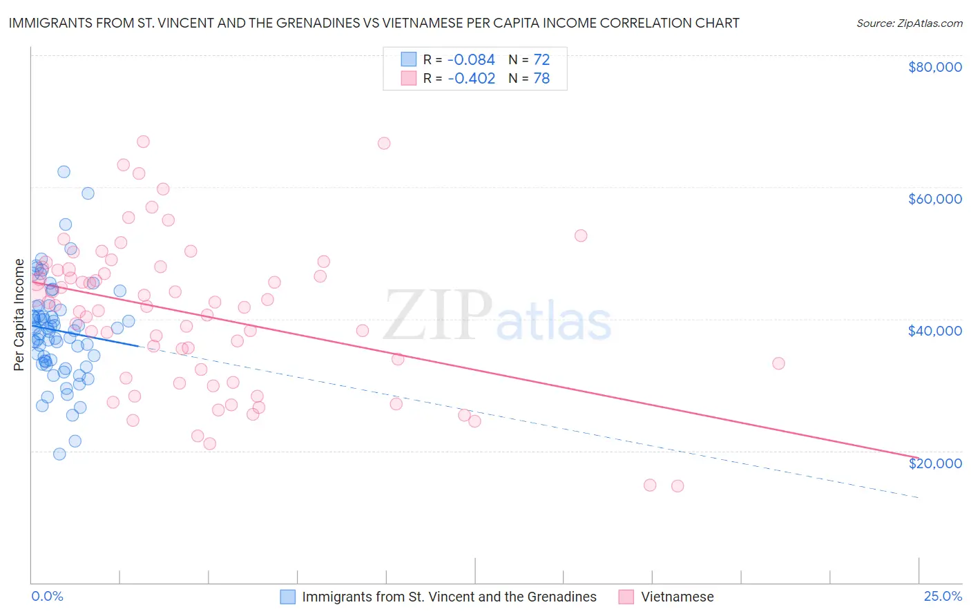 Immigrants from St. Vincent and the Grenadines vs Vietnamese Per Capita Income