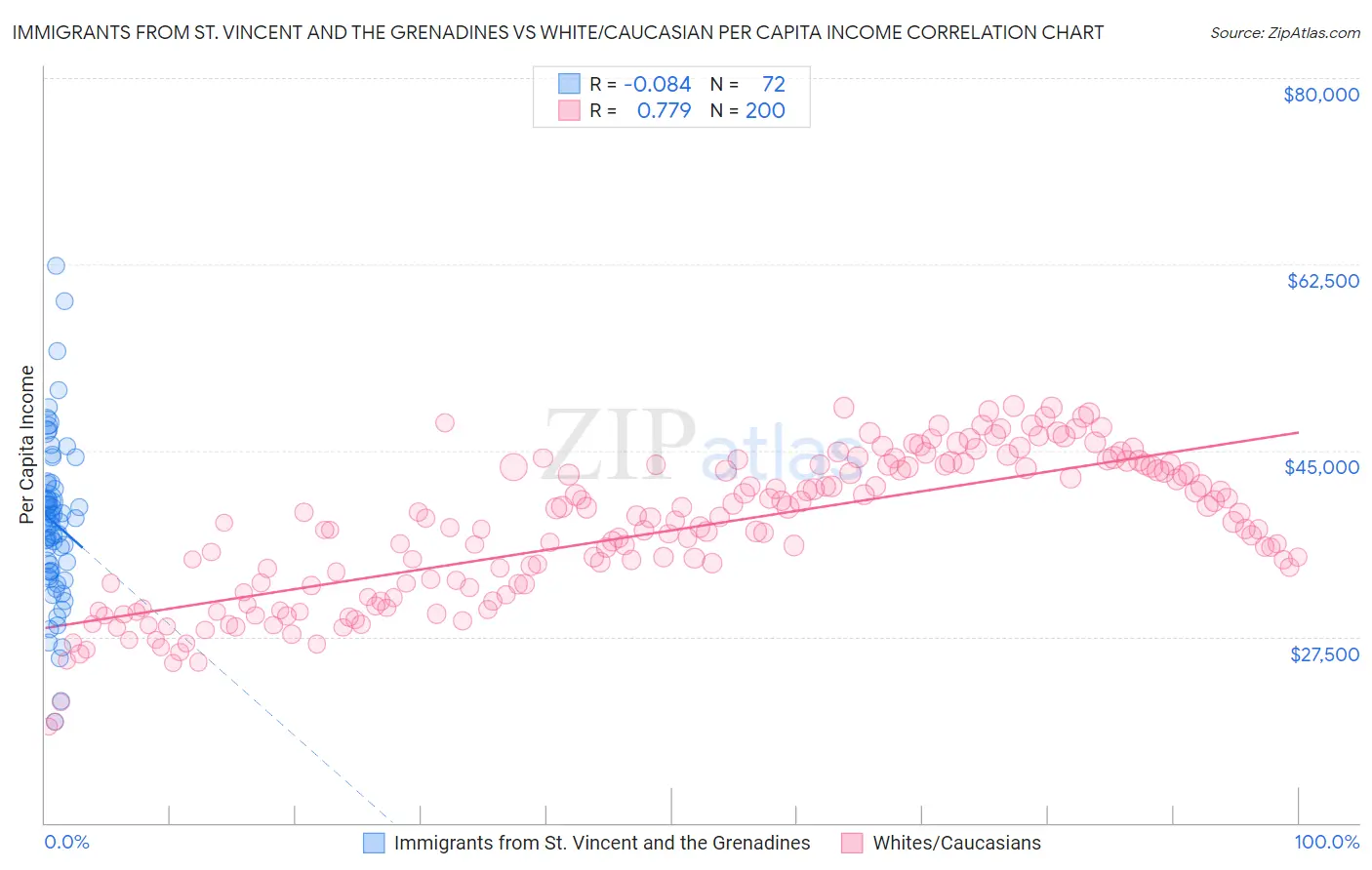 Immigrants from St. Vincent and the Grenadines vs White/Caucasian Per Capita Income