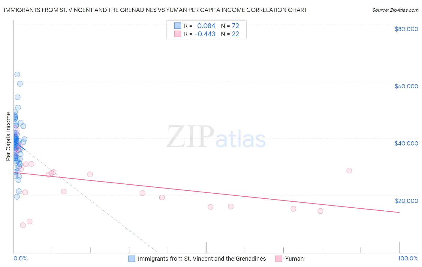 Immigrants from St. Vincent and the Grenadines vs Yuman Per Capita Income