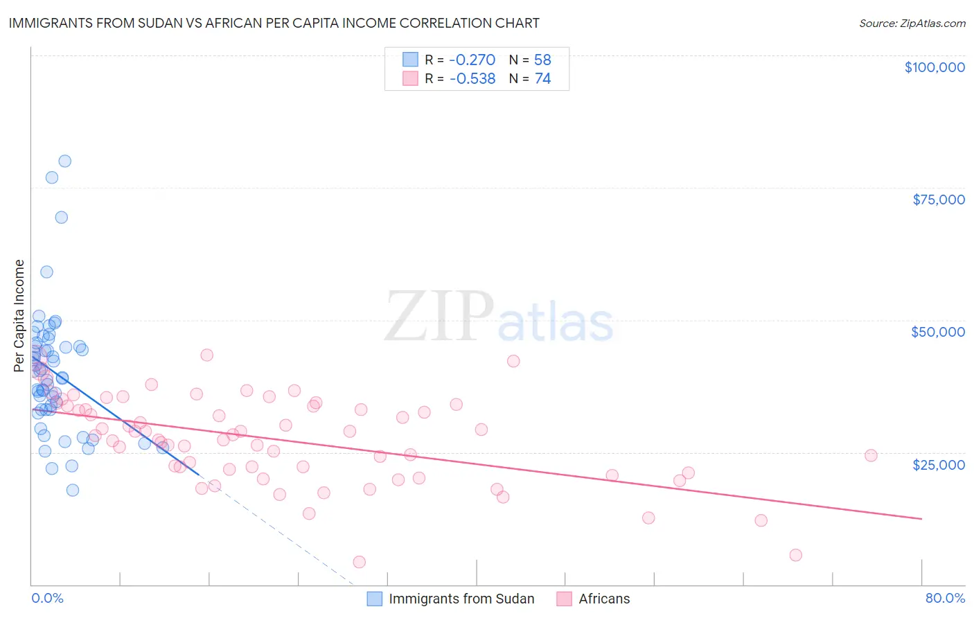 Immigrants from Sudan vs African Per Capita Income