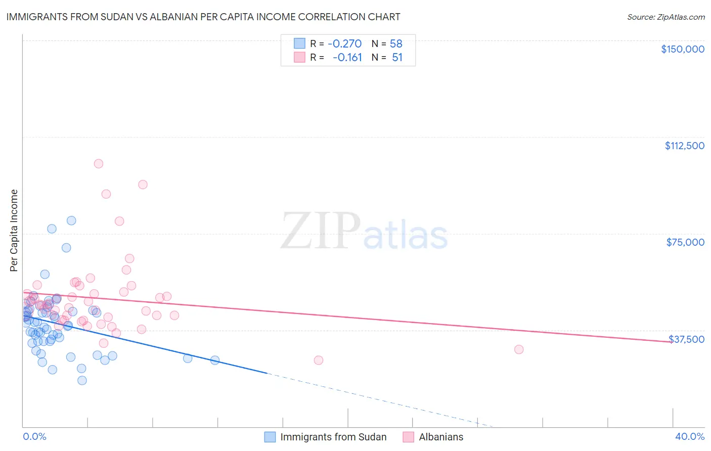 Immigrants from Sudan vs Albanian Per Capita Income