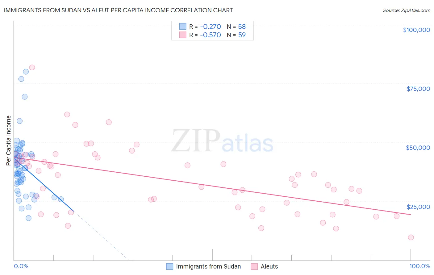 Immigrants from Sudan vs Aleut Per Capita Income