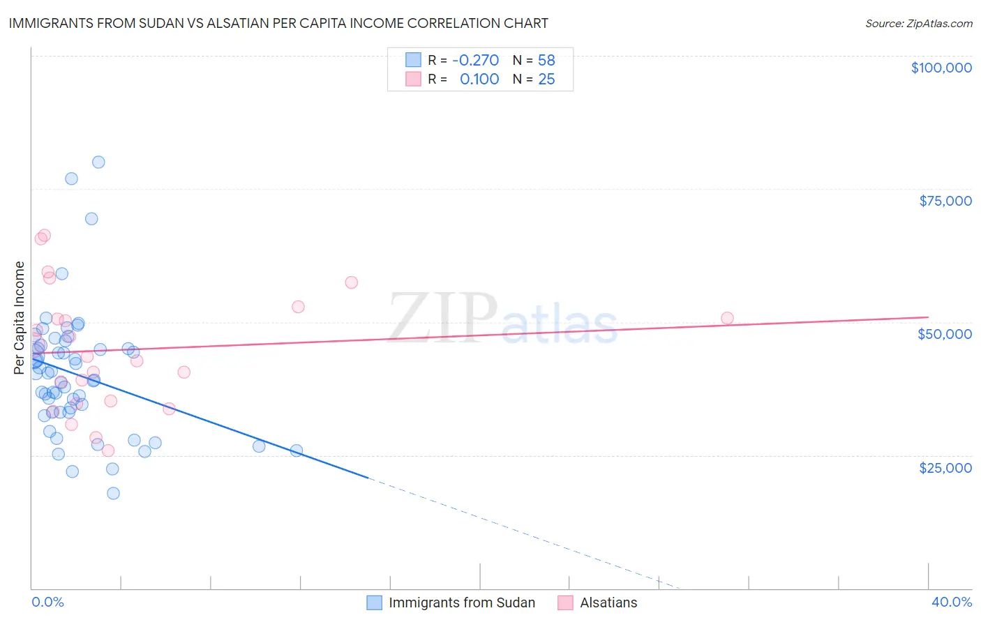 Immigrants from Sudan vs Alsatian Per Capita Income