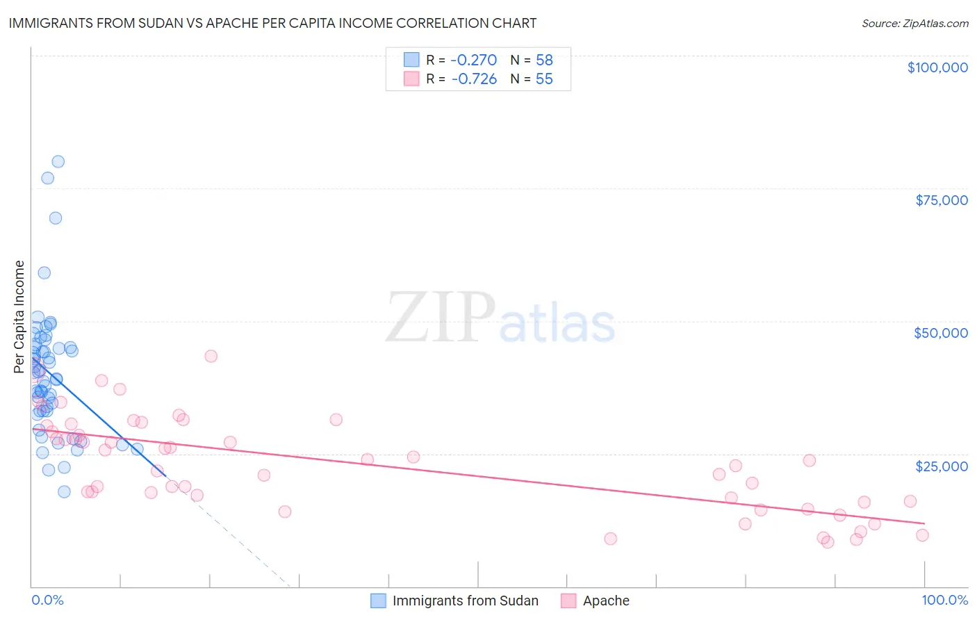 Immigrants from Sudan vs Apache Per Capita Income