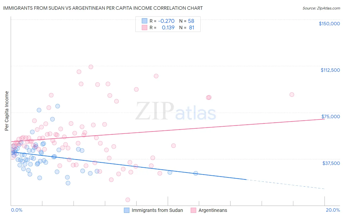 Immigrants from Sudan vs Argentinean Per Capita Income