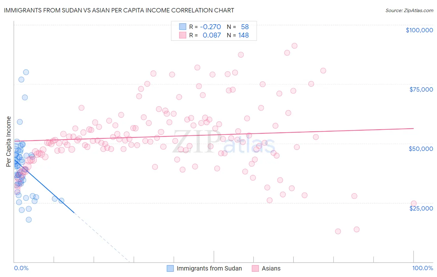 Immigrants from Sudan vs Asian Per Capita Income