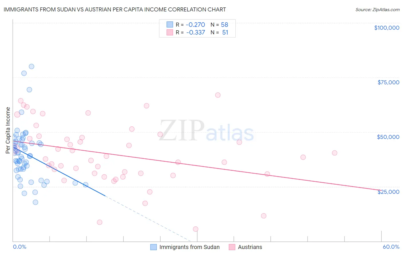 Immigrants from Sudan vs Austrian Per Capita Income