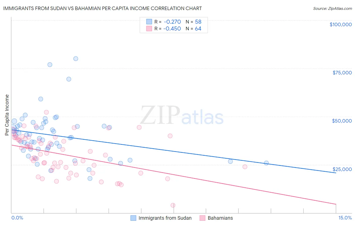 Immigrants from Sudan vs Bahamian Per Capita Income