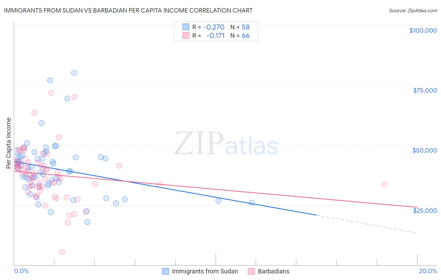 Immigrants from Sudan vs Barbadian Per Capita Income