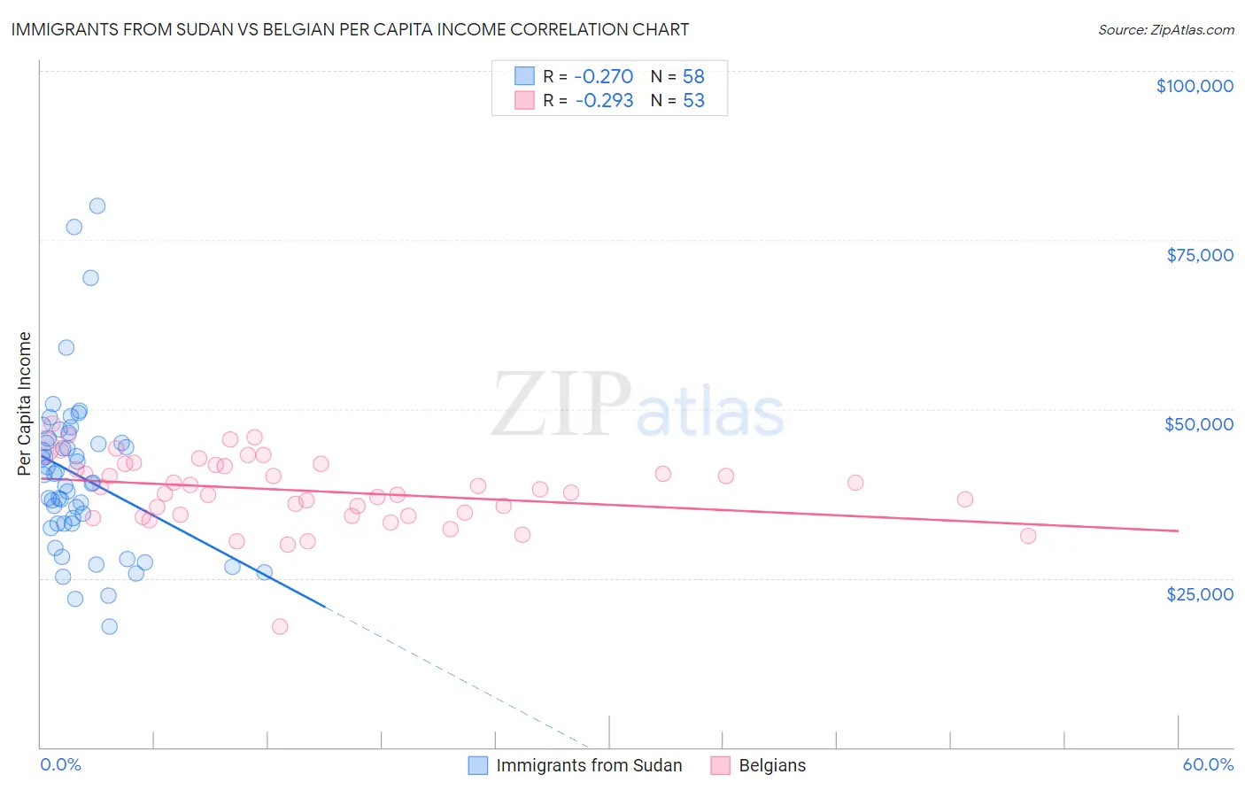 Immigrants from Sudan vs Belgian Per Capita Income