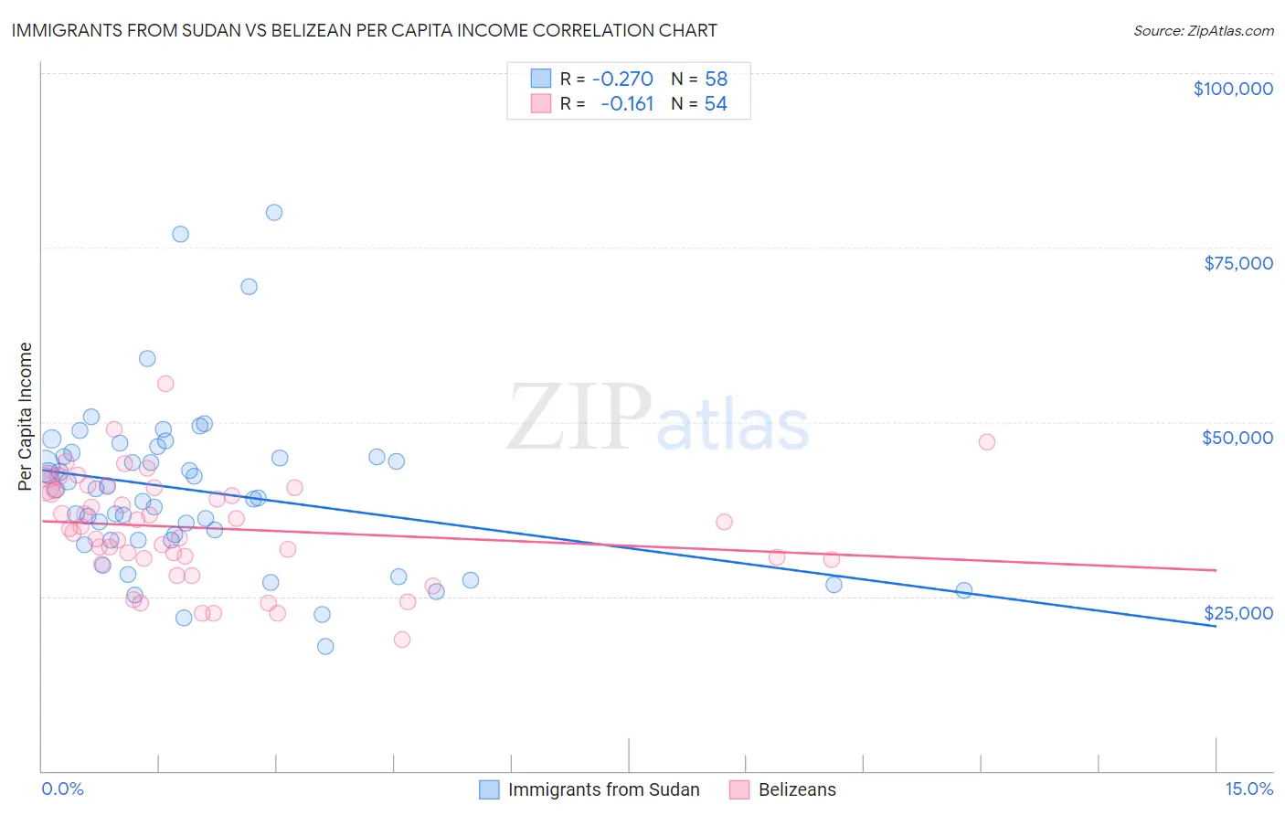 Immigrants from Sudan vs Belizean Per Capita Income