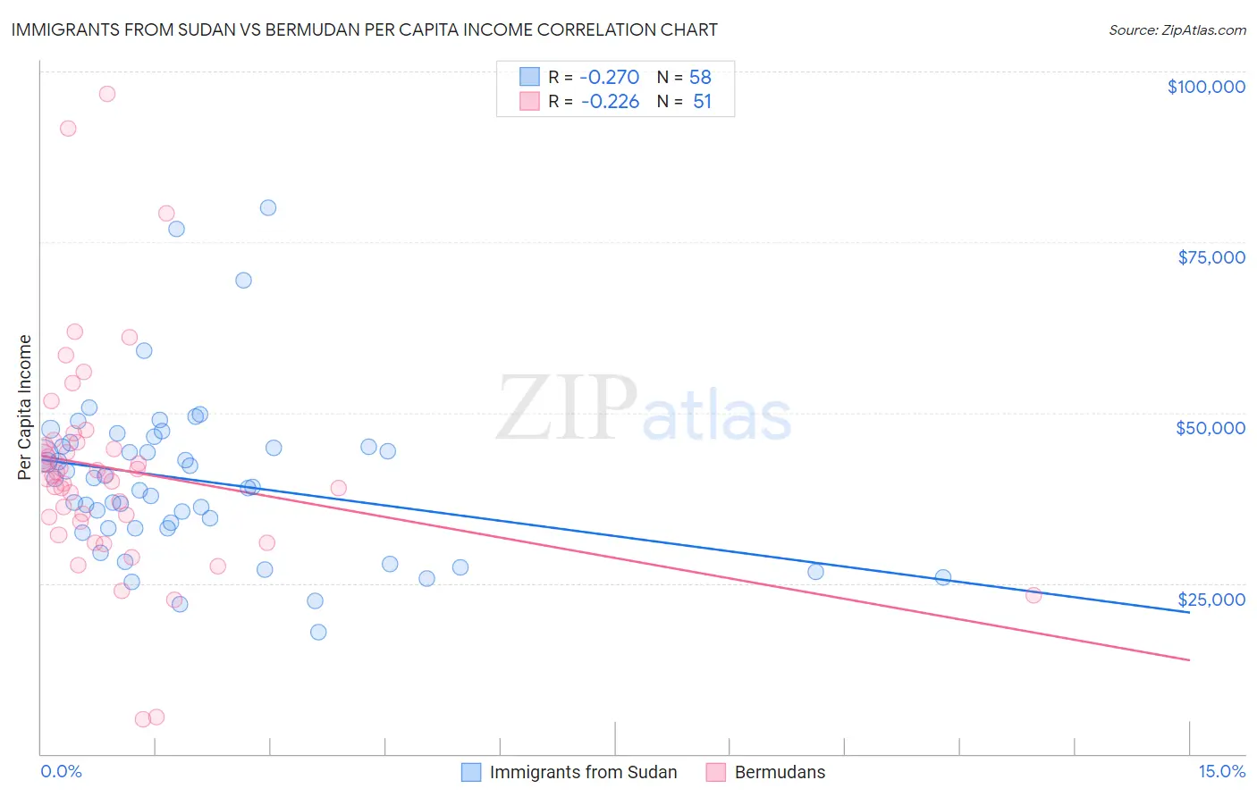Immigrants from Sudan vs Bermudan Per Capita Income