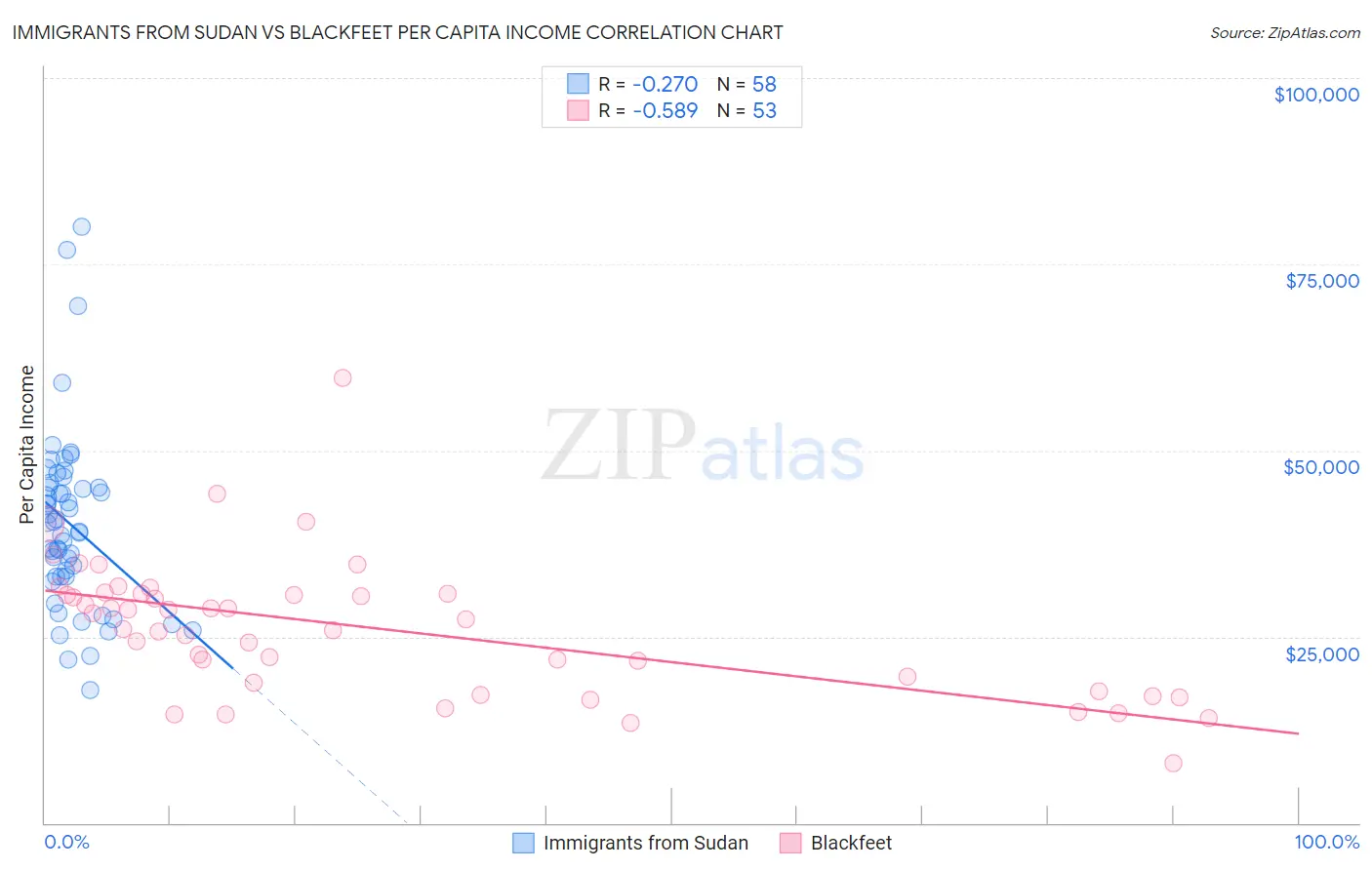 Immigrants from Sudan vs Blackfeet Per Capita Income