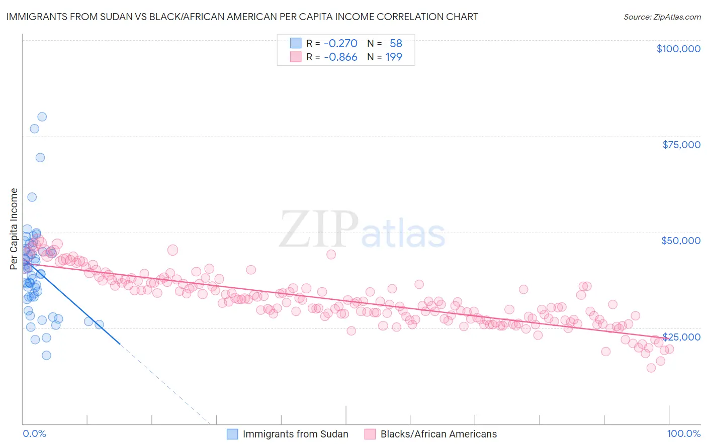 Immigrants from Sudan vs Black/African American Per Capita Income