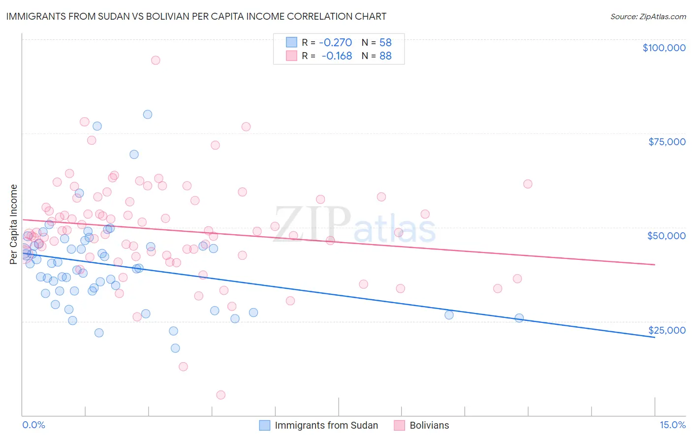 Immigrants from Sudan vs Bolivian Per Capita Income