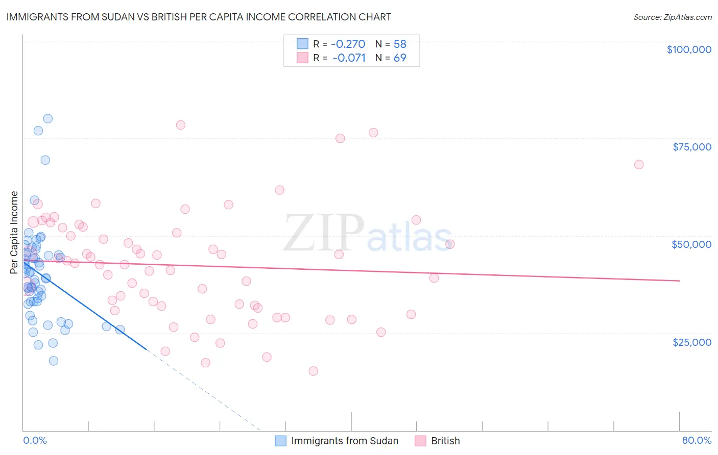 Immigrants from Sudan vs British Per Capita Income